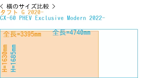 #タフト G 2020- + CX-60 PHEV Exclusive Modern 2022-